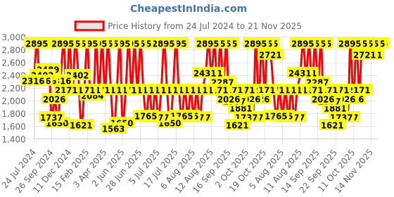 myntra.com Fastrack Men Blue Embellished Dial & Blue Straps Analogue and Digital Watch 38064PP03 fastrack Price History Graph from 24 Jul 2024 to 20 Nov 2025