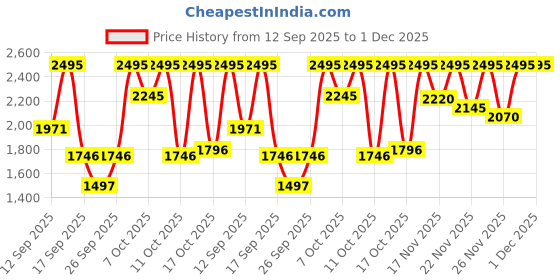myntra.com Fastrack Men Blue Printed Analogue Watch NL38051SM05_OR fastrack Price History Graph from 12 Sep 2025 to 1 Dec 2025