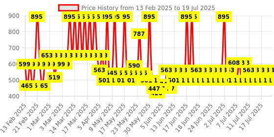 myntra.com Fastrack Men Bold Trance- 100ml fastrack Price History Graph from 3 Feb 2025 to 14 Jul 2025
