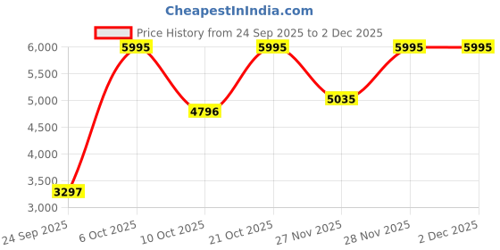 myntra.com Fastrack Men Bracelet Style Straps Analogue Chronograph Watch NK3072SM02_BBD fastrack Price History Graph from 24 Sep 2025 to 2 Dec 2025