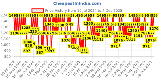myntra.com Fastrack Men Bracelet Style Straps Analogue Watch 3278SM04 fastrack Price History Graph from 10 Jul 2024 to 4 Dec 2025