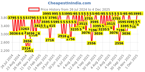myntra.com Fastrack Men Bracelet Style Straps Analogue Watch 3287SM01 fastrack Price History Graph from 26 Jul 2024 to 4 Dec 2025