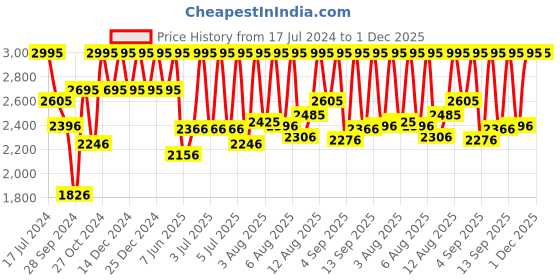 myntra.com Fastrack Men Bracelet Style Straps Analogue Watch 3305QM02 fastrack Price History Graph from 17 Jul 2024 to 1 Dec 2025