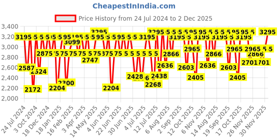 myntra.com Fastrack Men Bracelet Style Straps Analogue Watch 3313SM01 fastrack Price History Graph from 24 Jul 2024 to 2 Dec 2025