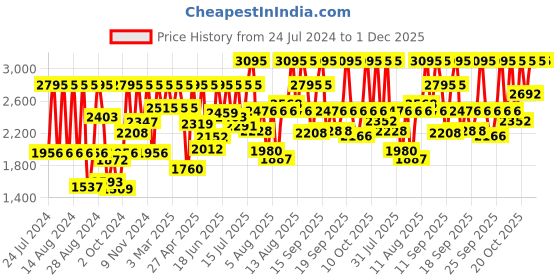 myntra.com Fastrack Men Bracelet Style Straps Analogue Watch NR3039SM10 fastrack Price History Graph from 24 Jul 2024 to 1 Dec 2025
