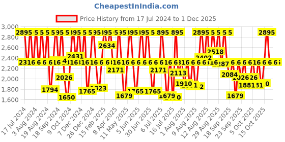 myntra.com Fastrack Men Brass Dial & Bracelet Style Straps Analogue Watch 3278QM01 fastrack Price History Graph from 17 Jul 2024 to 30 Nov 2025