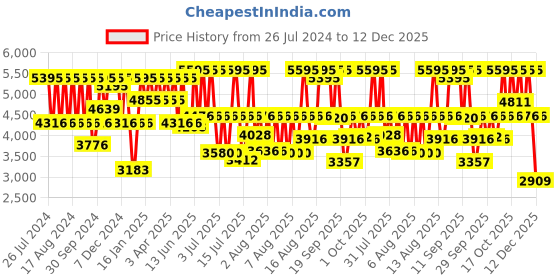 myntra.com Fastrack Men Brass Dial & Bracelet Style Straps Analogue Watch 3286KM03 fastrack Price History Graph from 26 Jul 2024 to 12 Dec 2025