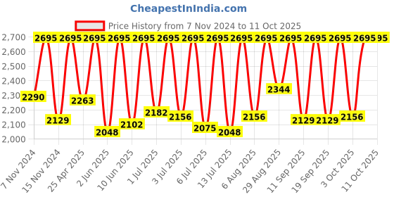 myntra.com Fastrack Men Brass Dial & Bracelet Style Straps Analogue Watch 3317NM01 fastrack Price History Graph from 7 Nov 2024 to 3 Oct 2025