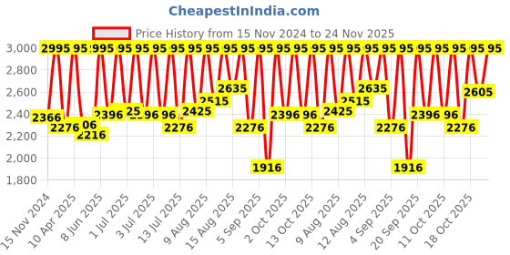 myntra.com Fastrack Men Brass Dial & Bracelet Style Straps Analogue Watch 3317QM01 fastrack Price History Graph from 15 Nov 2024 to 24 Nov 2025