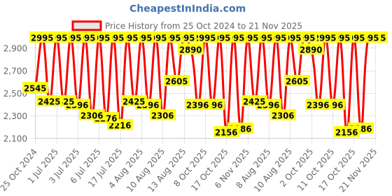 myntra.com Fastrack Men Brass Dial & Bracelet Style Straps Analogue Watch 3317QM02 fastrack Price History Graph from 25 Oct 2024 to 20 Nov 2025
