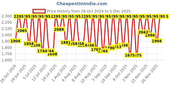 myntra.com Fastrack Men Brass Dial & Bracelet Style Straps Analogue Watch 3317SM01 fastrack Price History Graph from 28 Oct 2024 to 3 Dec 2025