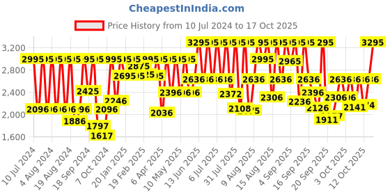 myntra.com Fastrack Men Brass Dial & Leather Straps Analogue Watch 3247NL01 fastrack Price History Graph from 10 Jul 2024 to 17 Oct 2025