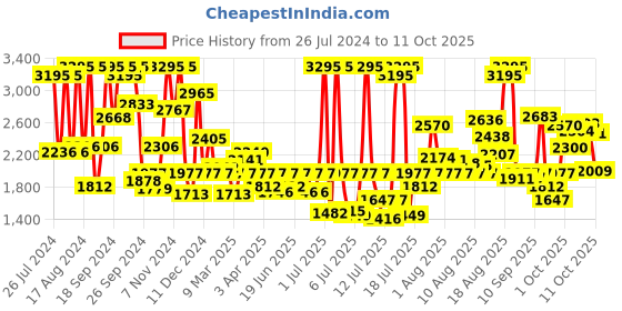 myntra.com Fastrack Men Brass Dial & Leather Straps Analogue Watch 3247QL02 fastrack Price History Graph from 26 Jul 2024 to 11 Oct 2025