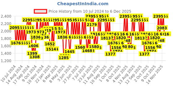 myntra.com Fastrack Men Brass Dial & Leather Straps Analogue Watch 3255NL03 fastrack Price History Graph from 10 Jul 2024 to 5 Dec 2025