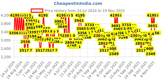 myntra.com Fastrack Men Brass Dial & Leather Straps Analogue Watch 3272SL03 fastrack Price History Graph from 24 Jul 2024 to 18 Nov 2025