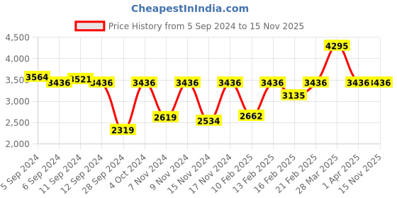 myntra.com Fastrack Men Brass Dial & Leather Straps Analogue Watch 3283SL01 fastrack Price History Graph from 5 Sep 2024 to 14 Nov 2025