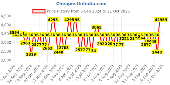 myntra.com Fastrack Men Brass Dial & Leather Straps Analogue Watch 3283SL02 fastrack Price History Graph from 5 Sep 2024 to 19 Oct 2025