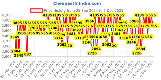 myntra.com Fastrack Men Brass Dial & Leather Straps Analogue Watch 3287KL05 fastrack Price History Graph from 25 Sep 2024 to 5 Dec 2025