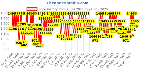 myntra.com Fastrack Men Brass Dial & Leather Straps Analogue Watch 3290SL02 fastrack Price History Graph from 26 Jul 2024 to 27 Nov 2025