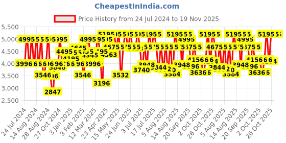 myntra.com Fastrack Men Brass Dial & Leather Straps Analogue Watch 3303SL02 fastrack Price History Graph from 24 Jul 2024 to 19 Nov 2025