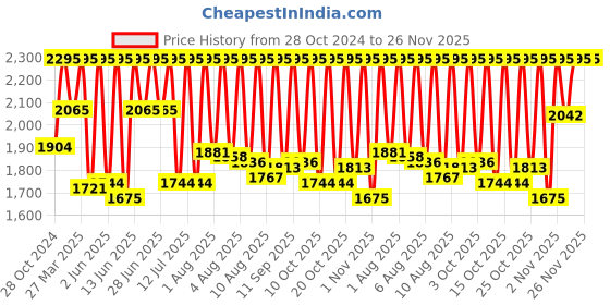 myntra.com Fastrack Men Brass Dial & Leather Straps Analogue Watch 3317NL02 fastrack Price History Graph from 28 Oct 2024 to 24 Nov 2025
