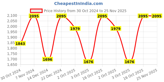myntra.com Fastrack Men Brass Dial & Leather Straps Analogue Watch 3317SL01 fastrack Price History Graph from 30 Oct 2024 to 25 Nov 2025