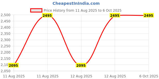 myntra.com Fastrack Men Brass Dial & Leather Straps Reset Time Analogue Running Watch 3317SL02 fastrack Price History Graph from 11 Aug 2025 to 4 Oct 2025