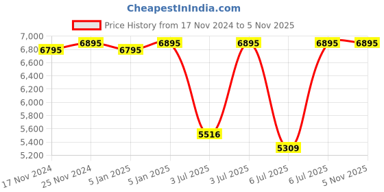 myntra.com Fastrack Men Brass Patterned Dial & Bracelet Style Straps Analogue Watch 3315KM02 fastrack Price History Graph from 17 Nov 2024 to 4 Nov 2025