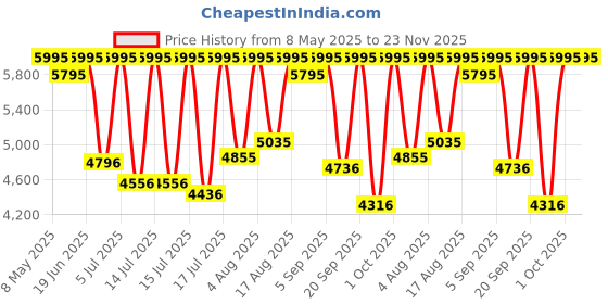 myntra.com Fastrack Men Brass Patterned Dial & Leather Straps Analogue Watch 3315KL01 fastrack Price History Graph from 8 May 2025 to 23 Nov 2025