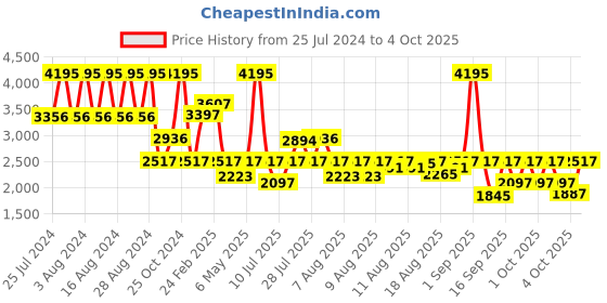 myntra.com Fastrack Men Brass Printed Dial & Leather Straps Analogue Watch 3272SL02 fastrack Price History Graph from 25 Jul 2024 to 4 Oct 2025