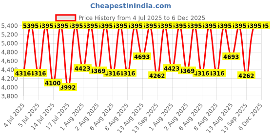 myntra.com Fastrack Men Brass Printed Dial & Stainless Steel Straps Analogue Watch 3321NL01 fastrack Price History Graph from 4 Jul 2025 to 6 Dec 2025