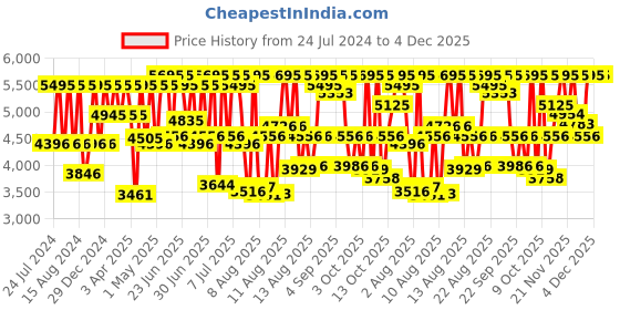 myntra.com Fastrack Men Brass Skeleton Dial & Straps Analogue Watch 3301QM01 fastrack Price History Graph from 24 Jul 2024 to 4 Dec 2025