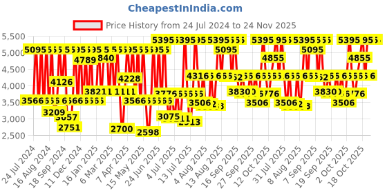 myntra.com Fastrack Men Brown Analogue Watch fastrack Price History Graph from 24 Jul 2024 to 24 Nov 2025