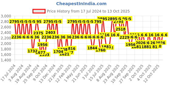 myntra.com Fastrack Men Brown Analogue Watch 3250NL02 fastrack Price History Graph from 17 Jul 2024 to 4 Oct 2025