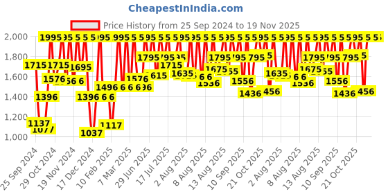 myntra.com Fastrack Men Brown Analogue Watch NJ3039SP02C fastrack Price History Graph from 25 Sep 2024 to 19 Nov 2025
