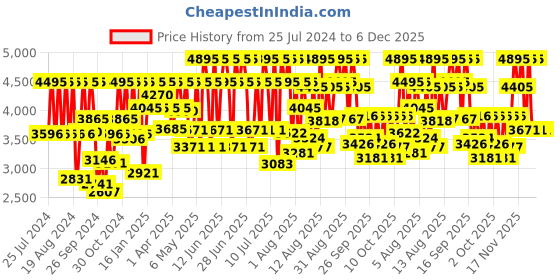 myntra.com Fastrack Men Brown Brass Dial & Brown Straps Analogue Watch 3287QM01 fastrack Price History Graph from 25 Jul 2024 to 5 Dec 2025