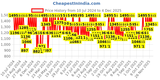 myntra.com Fastrack Men Brown Brass Dial And Leather Straps Analogue Watch 3291SL02 Fastrack Stunners fastrack Price History Graph from 10 Jul 2024 to 4 Dec 2025