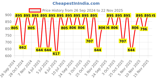 myntra.com Fastrack Men Brown Dial & Brown Straps Analogue Watch fastrack Price History Graph from 26 Sep 2024 to 22 Nov 2025