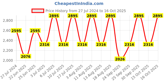 myntra.com Fastrack Men Brown Dial Watch 3084NP01 fastrack Price History Graph from 27 Jul 2024 to 16 Oct 2025