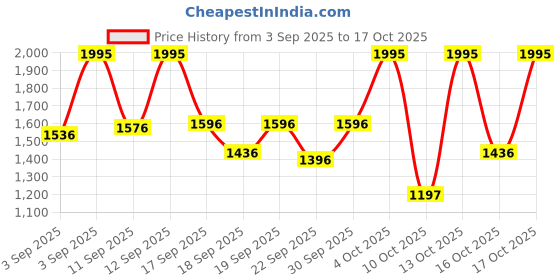 myntra.com Fastrack Men Charcoal Grey Analogue Watch NK3015AL02_OR2 fastrack Price History Graph from 3 Sep 2025 to 17 Oct 2025