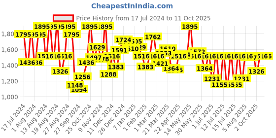 myntra.com Fastrack Men Charcoal Grey Dial Watch 3120SL02 fastrack Price History Graph from 17 Jul 2024 to 9 Oct 2025