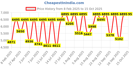myntra.com Fastrack Men Chrono Analogue Chronograph Watch fastrack Price History Graph from 8 Feb 2025 to 15 Oct 2025