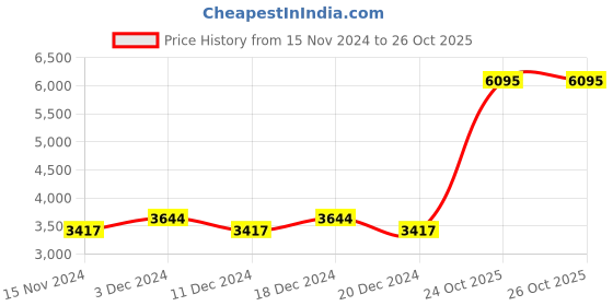 myntra.com Fastrack Men Chrono Analogue Chronograph Watch 3287SL05 fastrack Price History Graph from 15 Nov 2024 to 26 Oct 2025