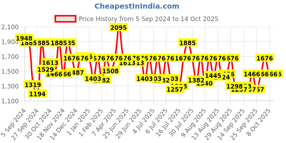 myntra.com Fastrack Men Cream-Coloured Analogue Watch 3237SL02 fastrack Price History Graph from 5 Sep 2024 to 13 Oct 2025