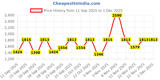 myntra.com Fastrack Men Dial & Bracelet Style Stainless Steel Straps Analogue Watch FV30028QM01 fastrack Price History Graph from 11 Sep 2025 to 1 Dec 2025
