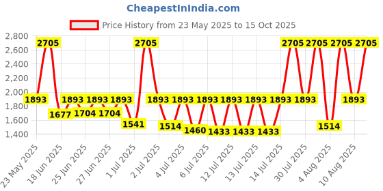 myntra.com Fastrack Men Dial & Bracelet Style Straps Analogue Watch fastrack Price History Graph from 23 May 2025 to 15 Oct 2025