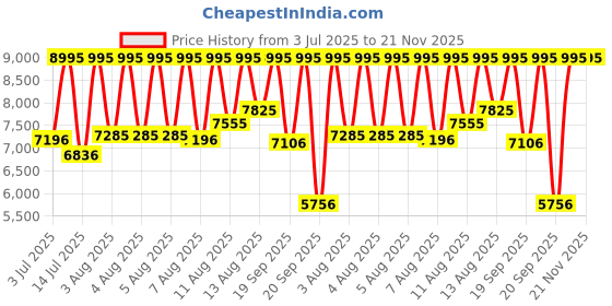myntra.com Fastrack Men Dial & Bracelet Style Straps Analogue Watch 3304KD03 fastrack Price History Graph from 3 Jul 2025 to 20 Nov 2025