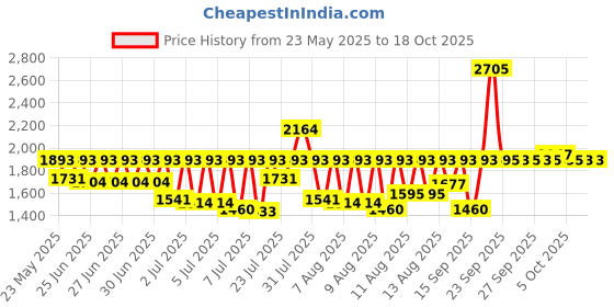 myntra.com Fastrack Men Dial & Bracelet Style Straps Analogue Watch FV30001QM02W fastrack Price History Graph from 23 May 2025 to 16 Oct 2025