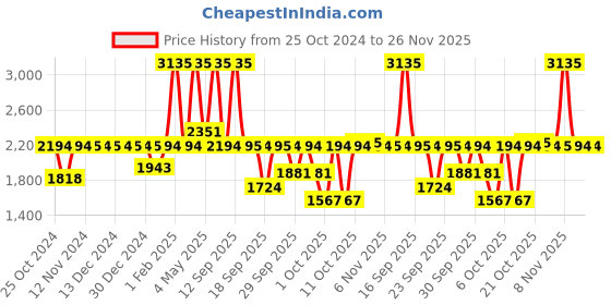 myntra.com Fastrack Men Dial & Bracelet Style Straps Analogue Watch FV30010KM02W fastrack Price History Graph from 25 Oct 2024 to 25 Nov 2025