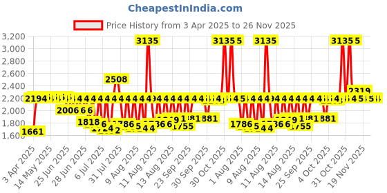 myntra.com Fastrack Men Dial & Bracelet Style Straps Analogue Watch FV30016KM02 fastrack Price History Graph from 3 Apr 2025 to 25 Nov 2025